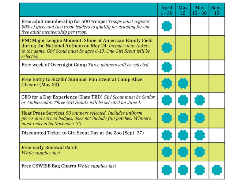 early renewal incentive chart